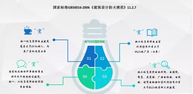 怎樣理解國家標(biāo)準“宜”安裝電氣火災(zāi)監(jiān)控系統(tǒng)的設(shè)計和應(yīng)用的含意?