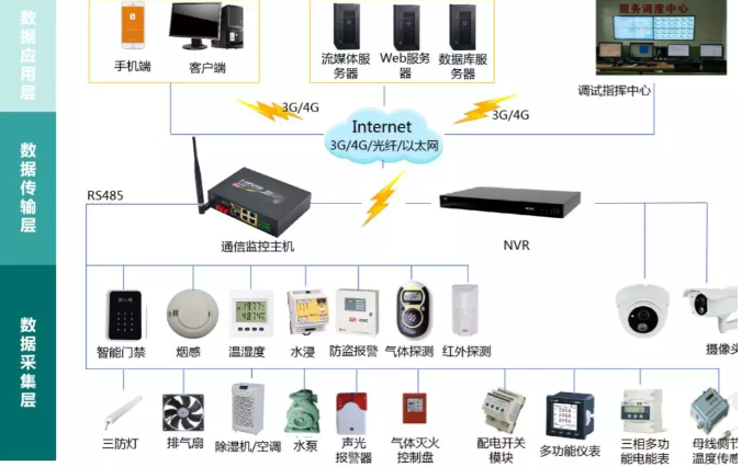 變電站(所)、配電室智能綜合監(jiān)控系統(tǒng)(輕松實現(xiàn)變電站(所)、配電室綜合監(jiān)控的智能化、集約化管控)