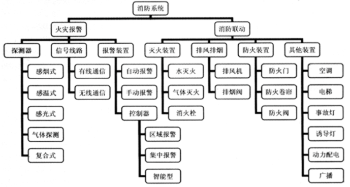 消防預(yù)警子系統(tǒng)包括哪些子系統(tǒng)？子系統(tǒng)名稱