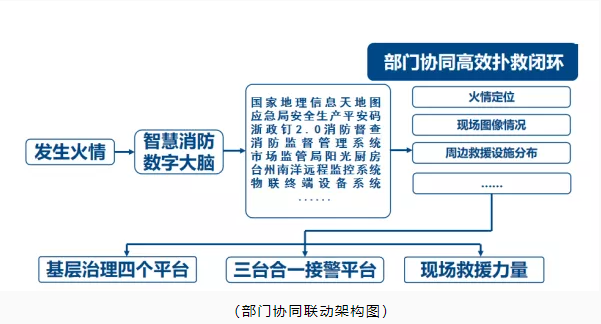 玉環(huán)市智慧消防：智慧消防預(yù)警防控，推動(dòng)消防安全精密智控、閉環(huán)管控、全程可控