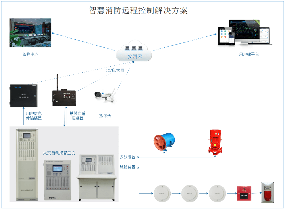 青鳥消防主機如何遠程操控